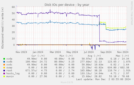 Disk IOs per device