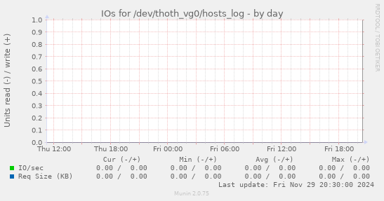 IOs for /dev/thoth_vg0/hosts_log