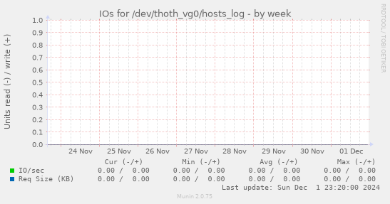 IOs for /dev/thoth_vg0/hosts_log