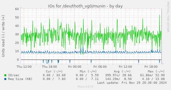 IOs for /dev/thoth_vg0/munin