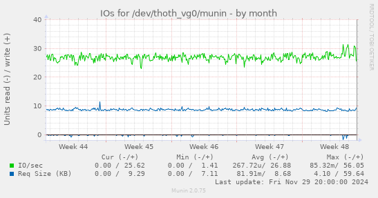 IOs for /dev/thoth_vg0/munin