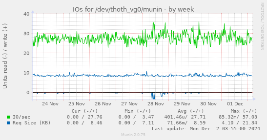 IOs for /dev/thoth_vg0/munin