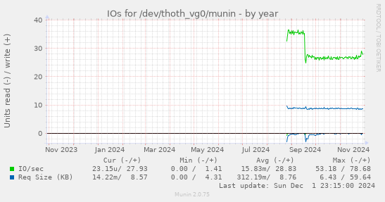 IOs for /dev/thoth_vg0/munin