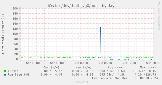 IOs for /dev/thoth_vg0/root