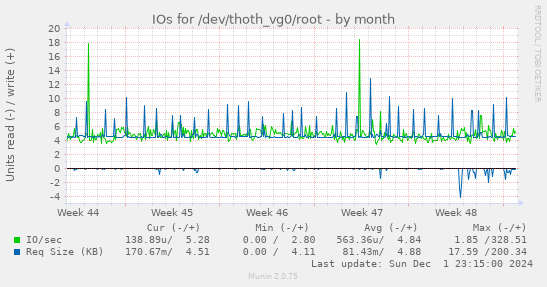 IOs for /dev/thoth_vg0/root