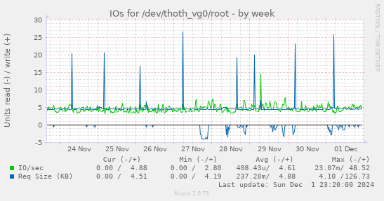 IOs for /dev/thoth_vg0/root