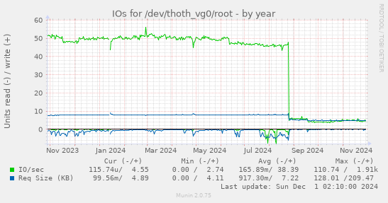 IOs for /dev/thoth_vg0/root