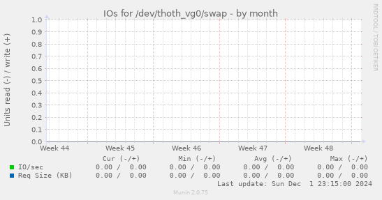 IOs for /dev/thoth_vg0/swap