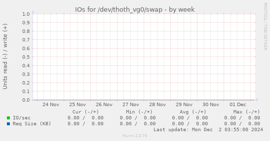 IOs for /dev/thoth_vg0/swap