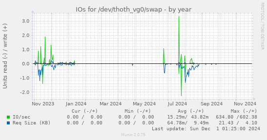 IOs for /dev/thoth_vg0/swap