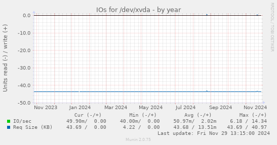 IOs for /dev/xvda