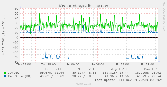 IOs for /dev/xvdb