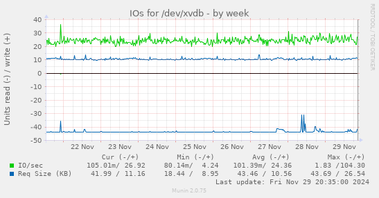 IOs for /dev/xvdb