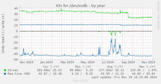 IOs for /dev/xvdb