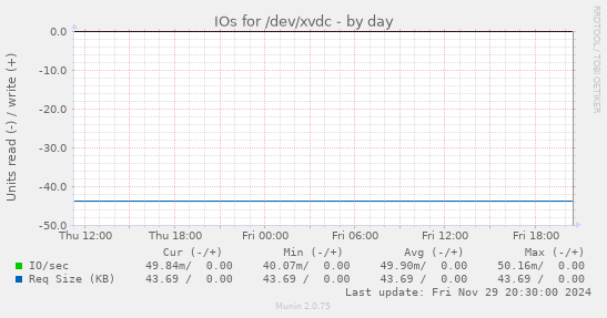 IOs for /dev/xvdc