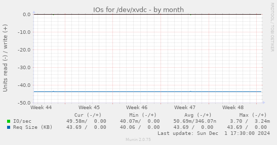 IOs for /dev/xvdc