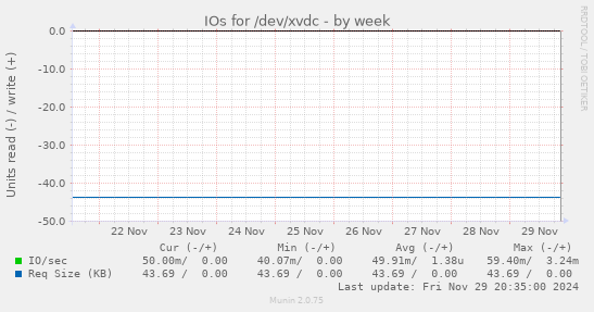 IOs for /dev/xvdc