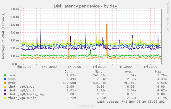 Disk latency per device