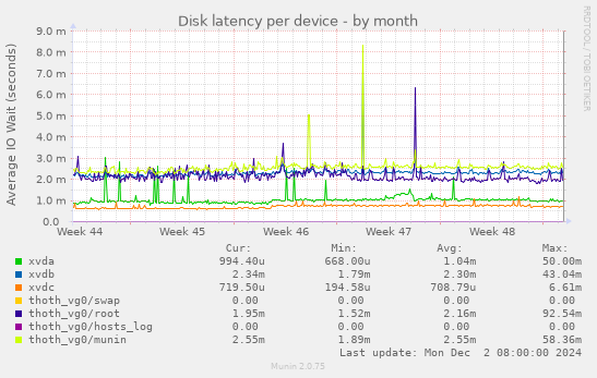 Disk latency per device