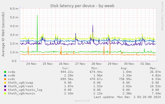 Disk latency per device