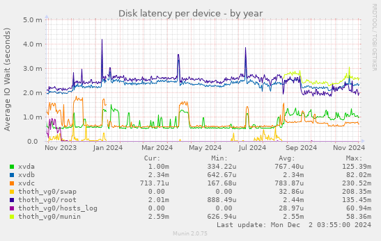 Disk latency per device