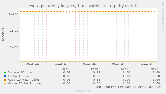 Average latency for /dev/thoth_vg0/hosts_log