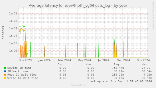 Average latency for /dev/thoth_vg0/hosts_log