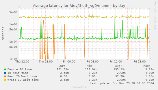 Average latency for /dev/thoth_vg0/munin