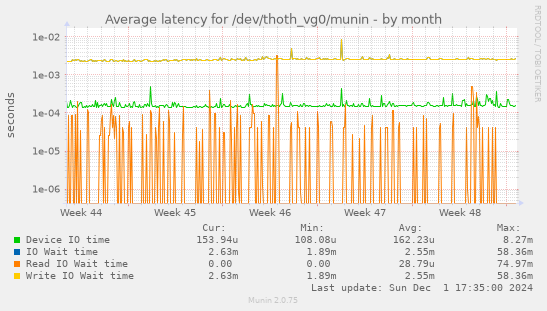 Average latency for /dev/thoth_vg0/munin