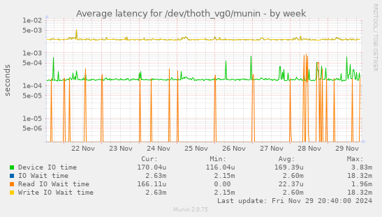 Average latency for /dev/thoth_vg0/munin