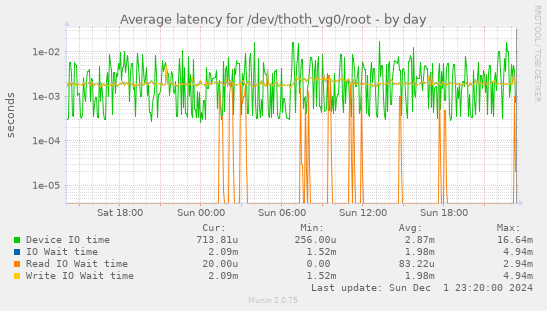 Average latency for /dev/thoth_vg0/root