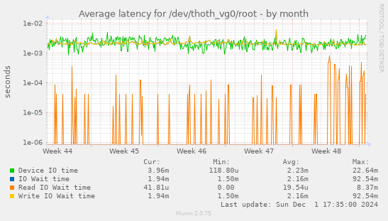 Average latency for /dev/thoth_vg0/root