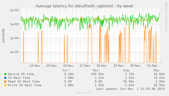 Average latency for /dev/thoth_vg0/root