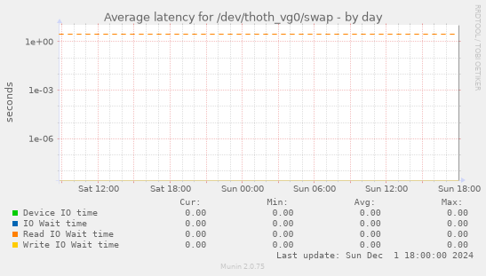 Average latency for /dev/thoth_vg0/swap