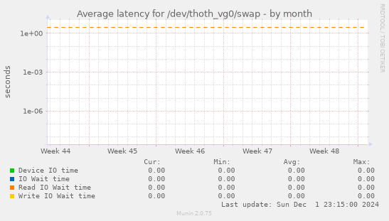 Average latency for /dev/thoth_vg0/swap