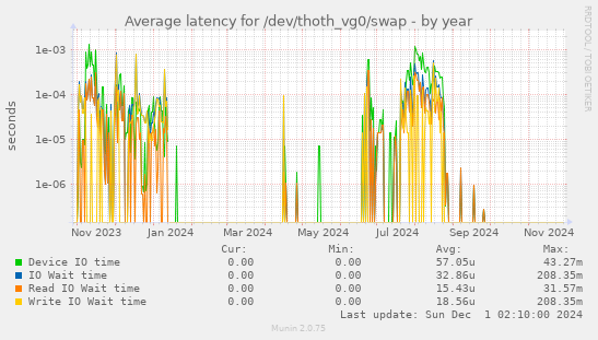 Average latency for /dev/thoth_vg0/swap