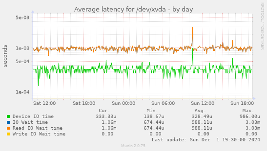 Average latency for /dev/xvda