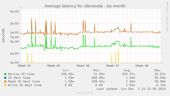 Average latency for /dev/xvda