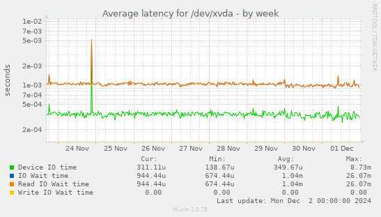 Average latency for /dev/xvda