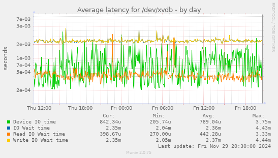 Average latency for /dev/xvdb