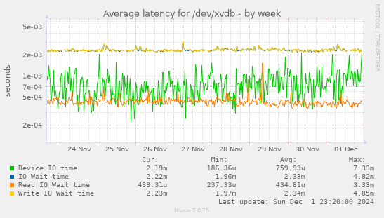 Average latency for /dev/xvdb