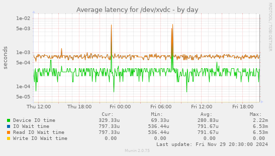 Average latency for /dev/xvdc