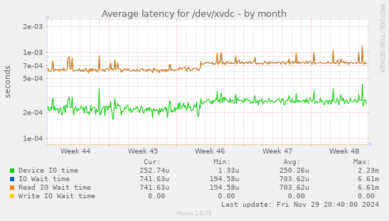 Average latency for /dev/xvdc