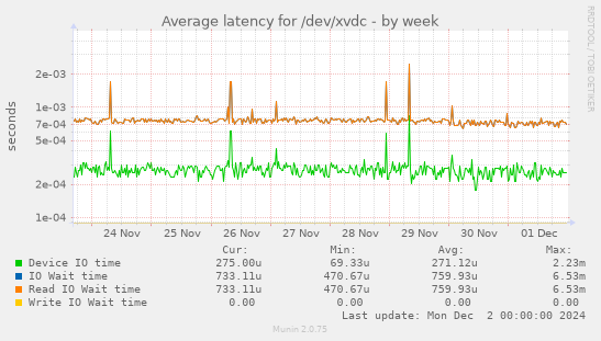 Average latency for /dev/xvdc