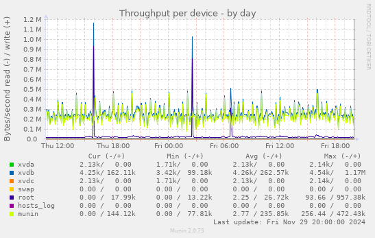 Throughput per device