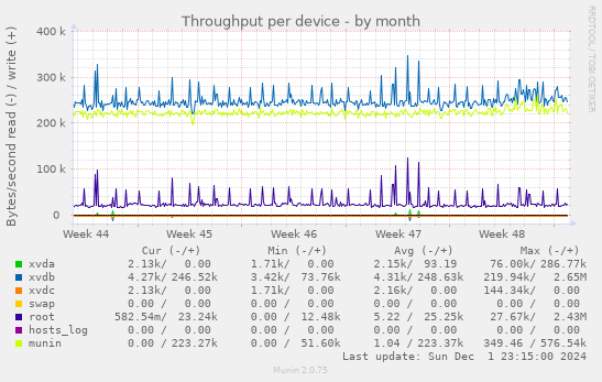 Throughput per device