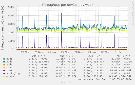 Throughput per device