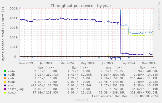 Throughput per device