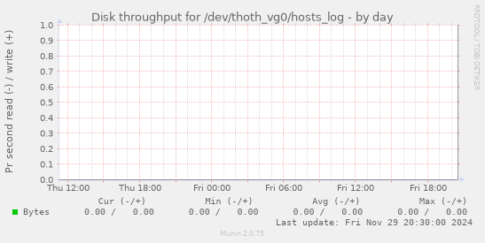 Disk throughput for /dev/thoth_vg0/hosts_log