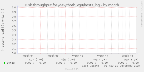 Disk throughput for /dev/thoth_vg0/hosts_log